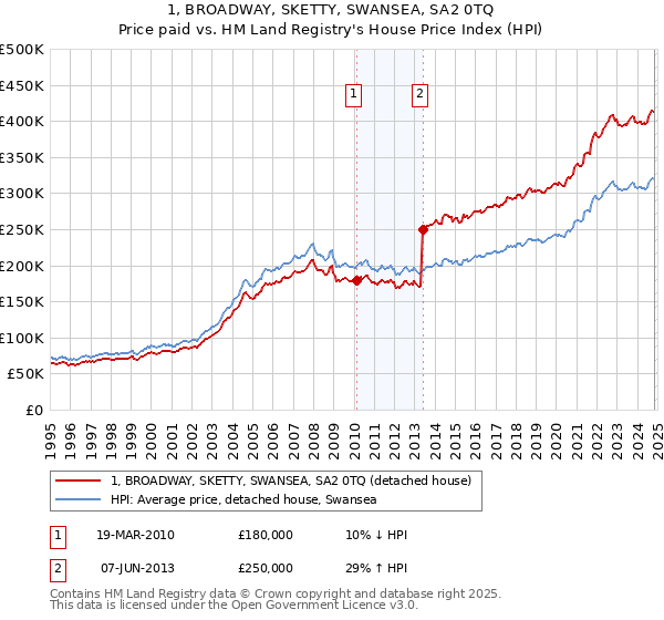 1, BROADWAY, SKETTY, SWANSEA, SA2 0TQ: Price paid vs HM Land Registry's House Price Index