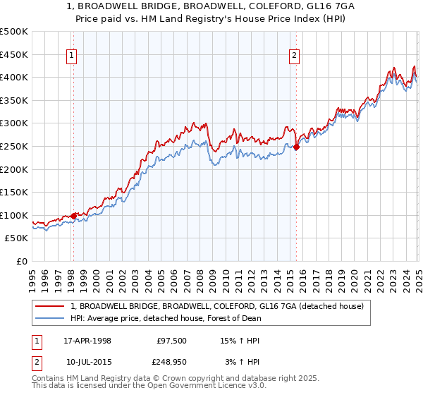 1, BROADWELL BRIDGE, BROADWELL, COLEFORD, GL16 7GA: Price paid vs HM Land Registry's House Price Index