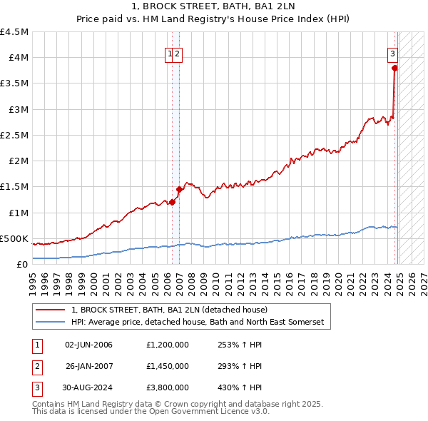 1, BROCK STREET, BATH, BA1 2LN: Price paid vs HM Land Registry's House Price Index