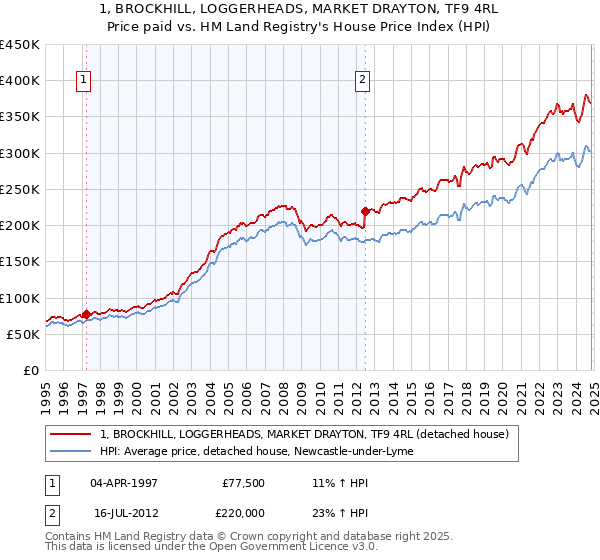 1, BROCKHILL, LOGGERHEADS, MARKET DRAYTON, TF9 4RL: Price paid vs HM Land Registry's House Price Index