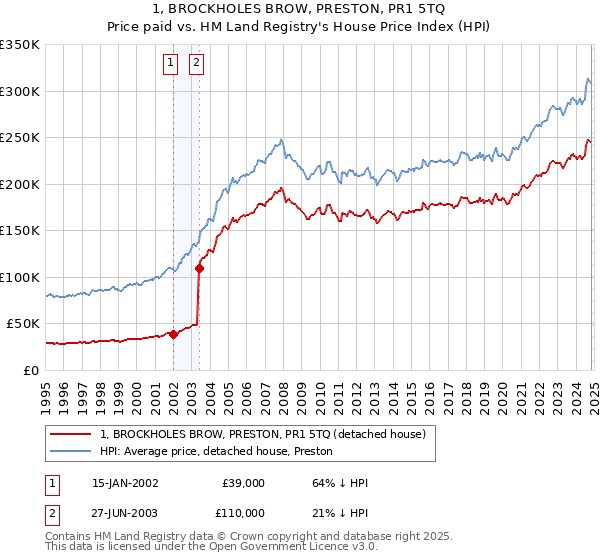 1, BROCKHOLES BROW, PRESTON, PR1 5TQ: Price paid vs HM Land Registry's House Price Index