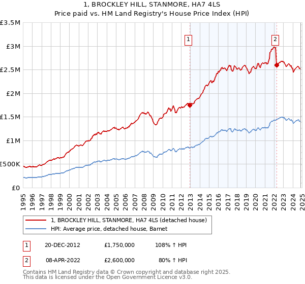 1, BROCKLEY HILL, STANMORE, HA7 4LS: Price paid vs HM Land Registry's House Price Index