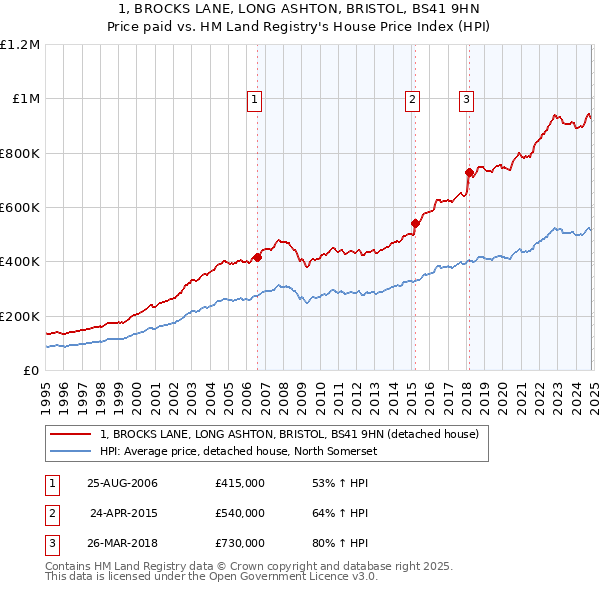 1, BROCKS LANE, LONG ASHTON, BRISTOL, BS41 9HN: Price paid vs HM Land Registry's House Price Index