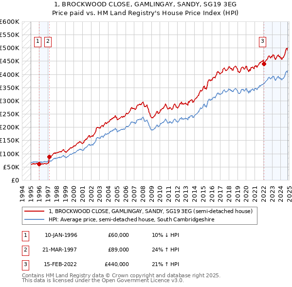 1, BROCKWOOD CLOSE, GAMLINGAY, SANDY, SG19 3EG: Price paid vs HM Land Registry's House Price Index