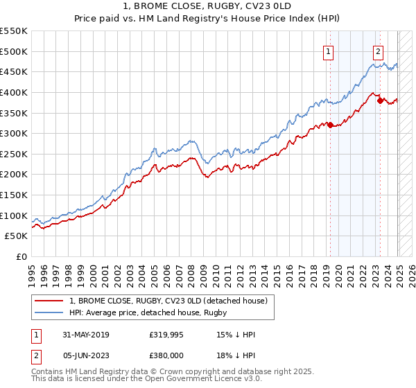 1, BROME CLOSE, RUGBY, CV23 0LD: Price paid vs HM Land Registry's House Price Index