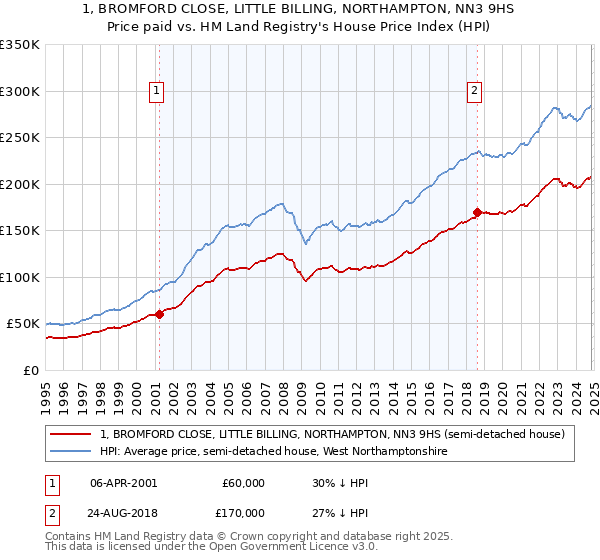 1, BROMFORD CLOSE, LITTLE BILLING, NORTHAMPTON, NN3 9HS: Price paid vs HM Land Registry's House Price Index