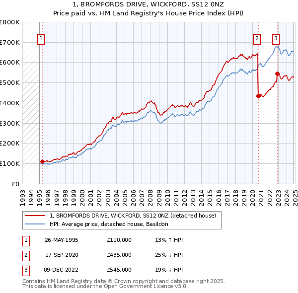 1, BROMFORDS DRIVE, WICKFORD, SS12 0NZ: Price paid vs HM Land Registry's House Price Index