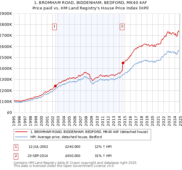 1, BROMHAM ROAD, BIDDENHAM, BEDFORD, MK40 4AF: Price paid vs HM Land Registry's House Price Index