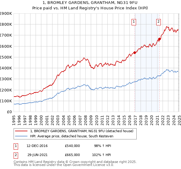 1, BROMLEY GARDENS, GRANTHAM, NG31 9FU: Price paid vs HM Land Registry's House Price Index