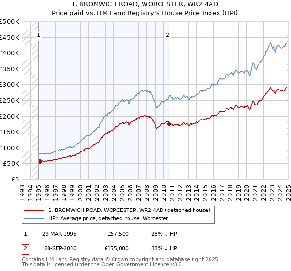 1, BROMWICH ROAD, WORCESTER, WR2 4AD: Price paid vs HM Land Registry's House Price Index