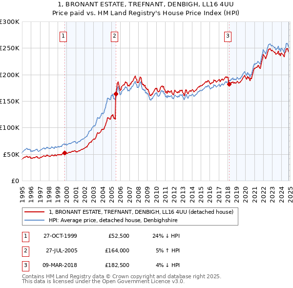 1, BRONANT ESTATE, TREFNANT, DENBIGH, LL16 4UU: Price paid vs HM Land Registry's House Price Index