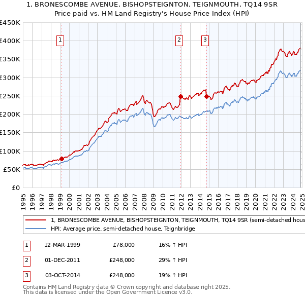 1, BRONESCOMBE AVENUE, BISHOPSTEIGNTON, TEIGNMOUTH, TQ14 9SR: Price paid vs HM Land Registry's House Price Index