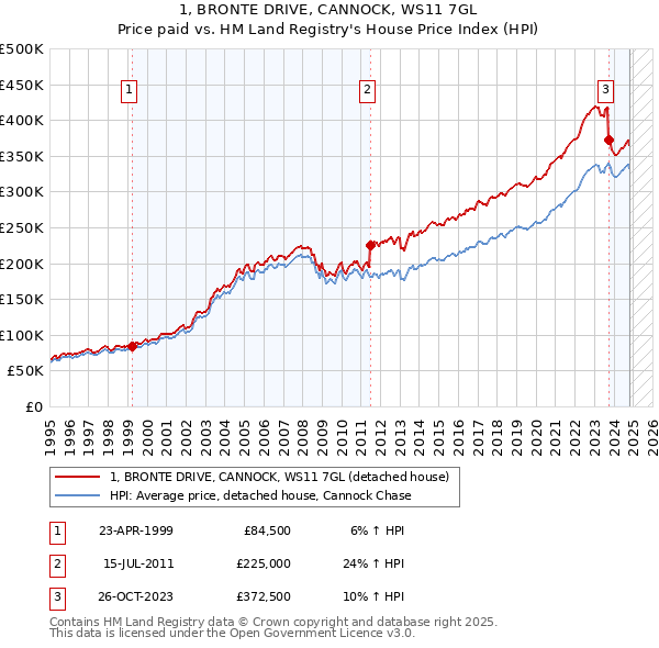 1, BRONTE DRIVE, CANNOCK, WS11 7GL: Price paid vs HM Land Registry's House Price Index