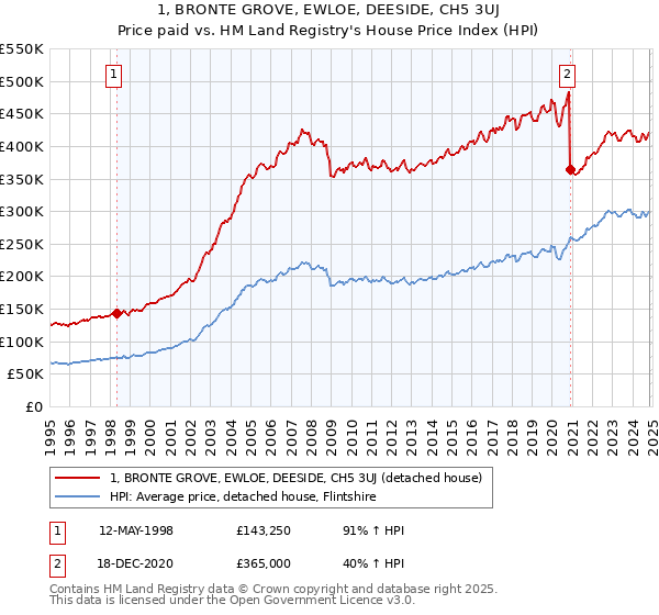 1, BRONTE GROVE, EWLOE, DEESIDE, CH5 3UJ: Price paid vs HM Land Registry's House Price Index