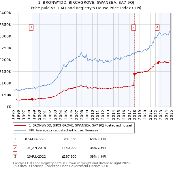 1, BRONWYDD, BIRCHGROVE, SWANSEA, SA7 9QJ: Price paid vs HM Land Registry's House Price Index