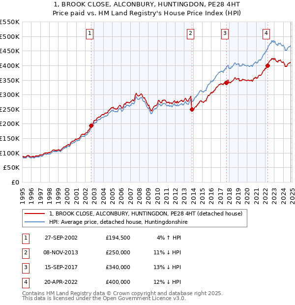 1, BROOK CLOSE, ALCONBURY, HUNTINGDON, PE28 4HT: Price paid vs HM Land Registry's House Price Index