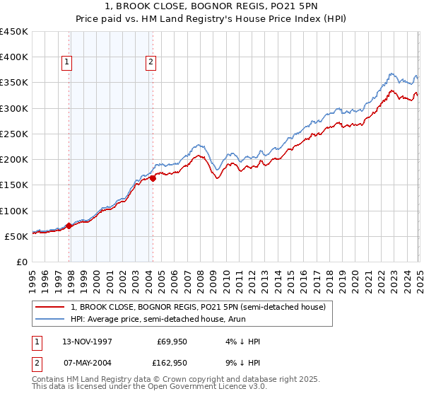 1, BROOK CLOSE, BOGNOR REGIS, PO21 5PN: Price paid vs HM Land Registry's House Price Index