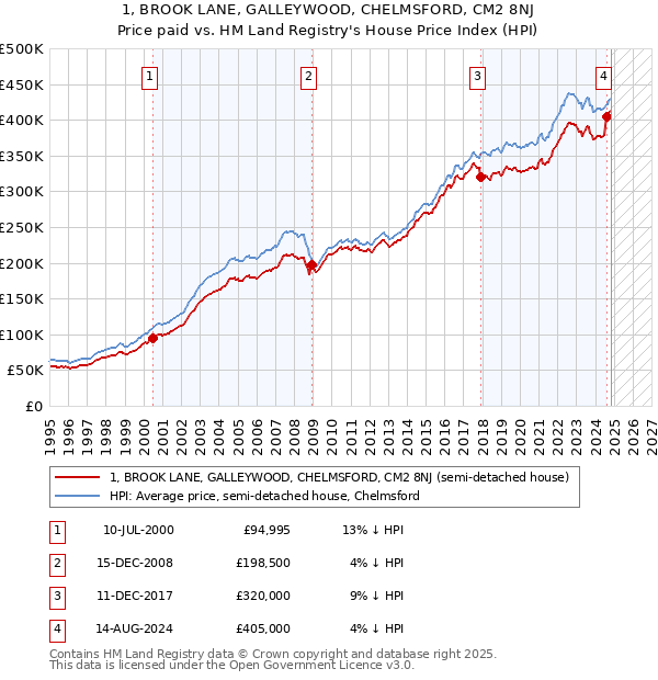 1, BROOK LANE, GALLEYWOOD, CHELMSFORD, CM2 8NJ: Price paid vs HM Land Registry's House Price Index