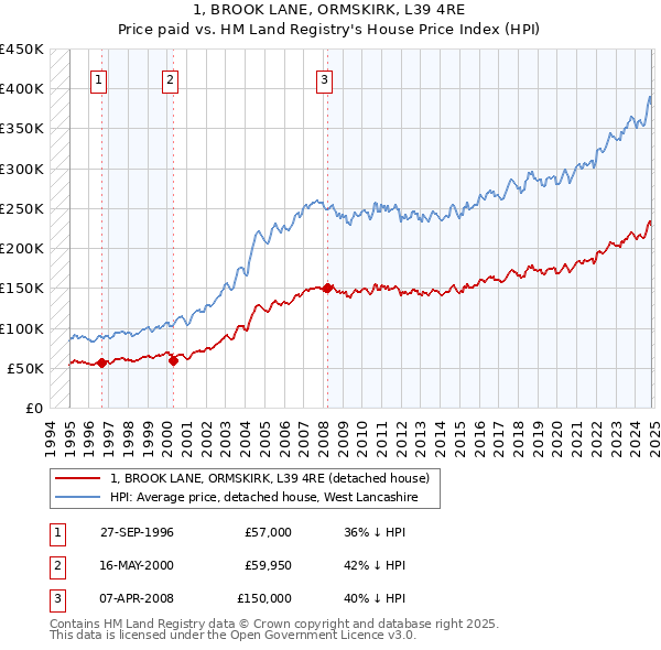 1, BROOK LANE, ORMSKIRK, L39 4RE: Price paid vs HM Land Registry's House Price Index