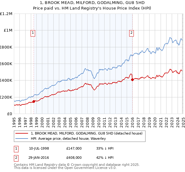 1, BROOK MEAD, MILFORD, GODALMING, GU8 5HD: Price paid vs HM Land Registry's House Price Index