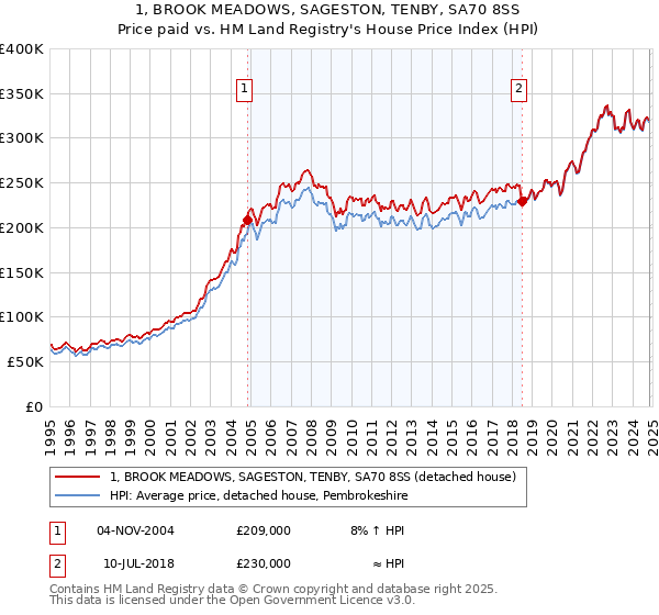 1, BROOK MEADOWS, SAGESTON, TENBY, SA70 8SS: Price paid vs HM Land Registry's House Price Index