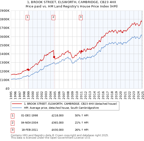 1, BROOK STREET, ELSWORTH, CAMBRIDGE, CB23 4HX: Price paid vs HM Land Registry's House Price Index