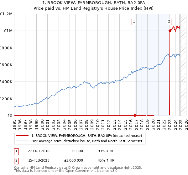 1, BROOK VIEW, FARMBOROUGH, BATH, BA2 0FA: Price paid vs HM Land Registry's House Price Index