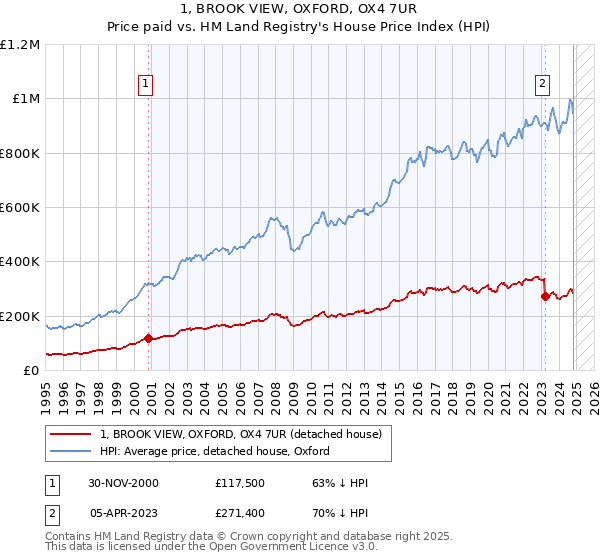 1, BROOK VIEW, OXFORD, OX4 7UR: Price paid vs HM Land Registry's House Price Index