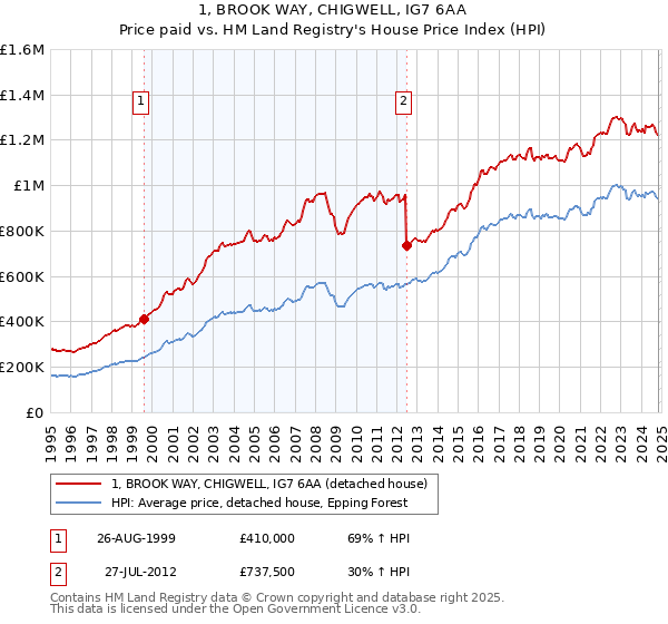 1, BROOK WAY, CHIGWELL, IG7 6AA: Price paid vs HM Land Registry's House Price Index