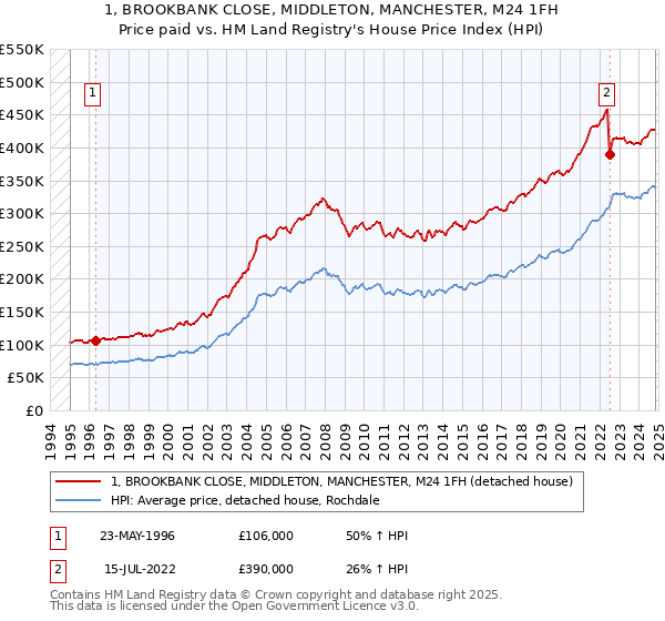 1, BROOKBANK CLOSE, MIDDLETON, MANCHESTER, M24 1FH: Price paid vs HM Land Registry's House Price Index