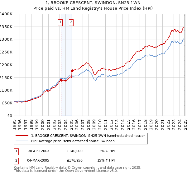 1, BROOKE CRESCENT, SWINDON, SN25 1WN: Price paid vs HM Land Registry's House Price Index