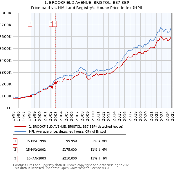 1, BROOKFIELD AVENUE, BRISTOL, BS7 8BP: Price paid vs HM Land Registry's House Price Index