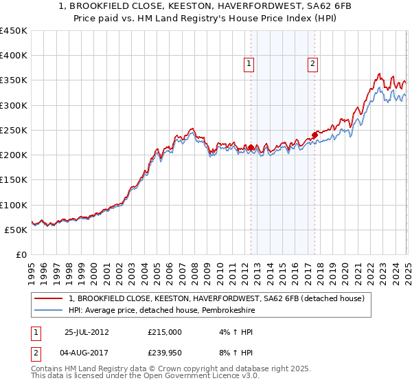 1, BROOKFIELD CLOSE, KEESTON, HAVERFORDWEST, SA62 6FB: Price paid vs HM Land Registry's House Price Index