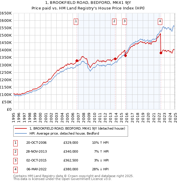 1, BROOKFIELD ROAD, BEDFORD, MK41 9JY: Price paid vs HM Land Registry's House Price Index