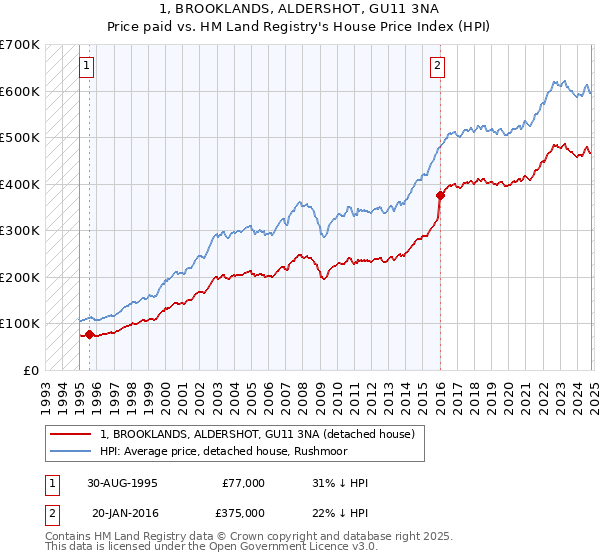 1, BROOKLANDS, ALDERSHOT, GU11 3NA: Price paid vs HM Land Registry's House Price Index