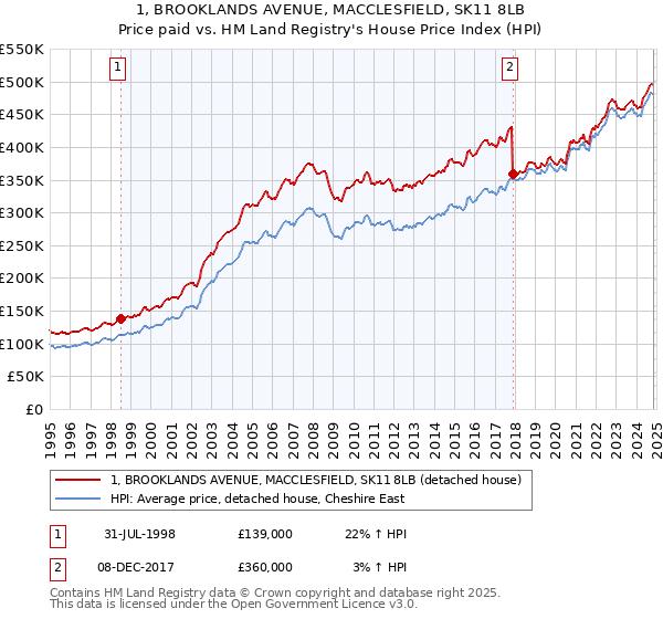 1, BROOKLANDS AVENUE, MACCLESFIELD, SK11 8LB: Price paid vs HM Land Registry's House Price Index