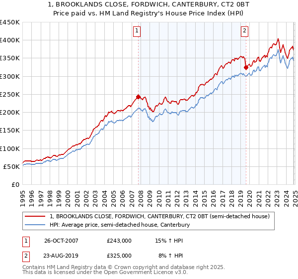 1, BROOKLANDS CLOSE, FORDWICH, CANTERBURY, CT2 0BT: Price paid vs HM Land Registry's House Price Index