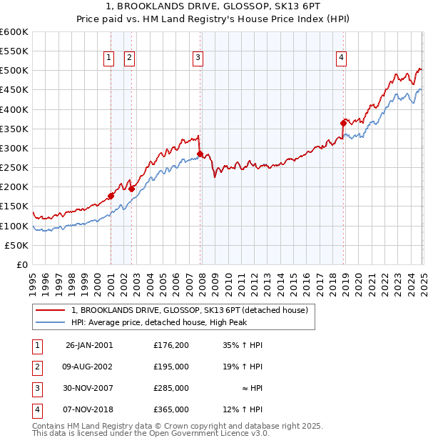 1, BROOKLANDS DRIVE, GLOSSOP, SK13 6PT: Price paid vs HM Land Registry's House Price Index