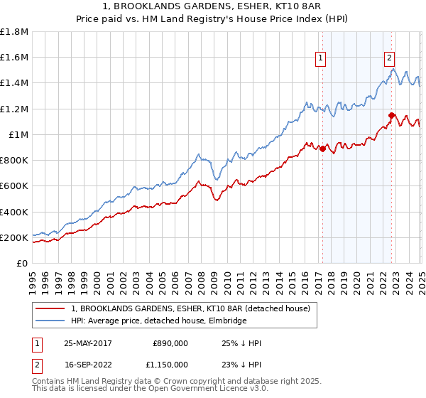 1, BROOKLANDS GARDENS, ESHER, KT10 8AR: Price paid vs HM Land Registry's House Price Index