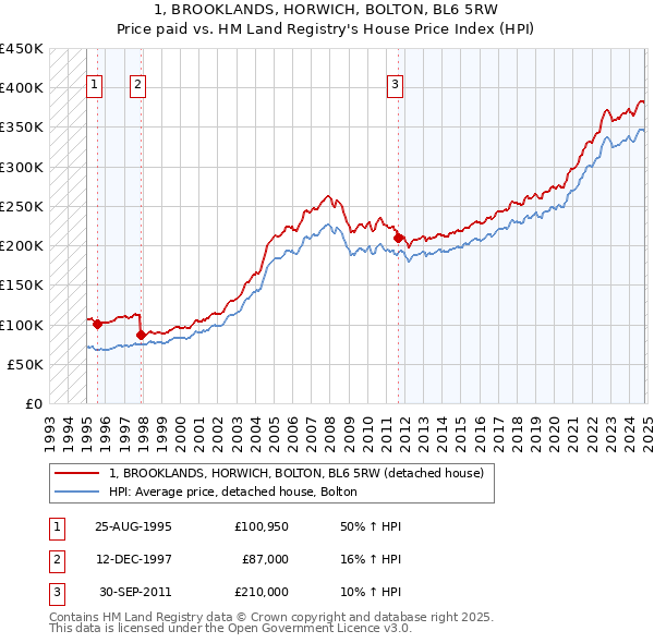 1, BROOKLANDS, HORWICH, BOLTON, BL6 5RW: Price paid vs HM Land Registry's House Price Index