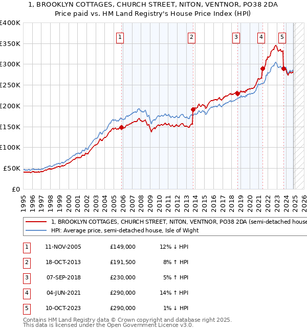 1, BROOKLYN COTTAGES, CHURCH STREET, NITON, VENTNOR, PO38 2DA: Price paid vs HM Land Registry's House Price Index