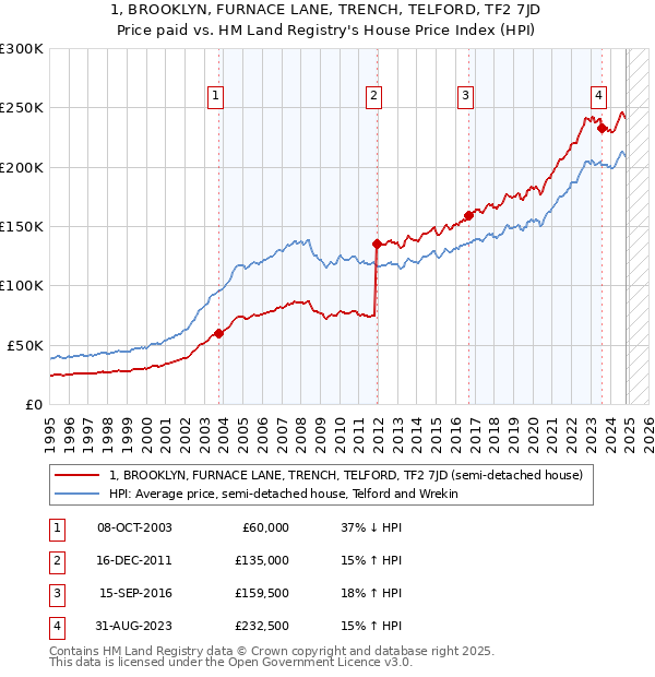 1, BROOKLYN, FURNACE LANE, TRENCH, TELFORD, TF2 7JD: Price paid vs HM Land Registry's House Price Index