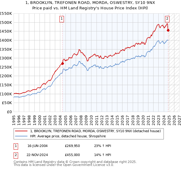 1, BROOKLYN, TREFONEN ROAD, MORDA, OSWESTRY, SY10 9NX: Price paid vs HM Land Registry's House Price Index