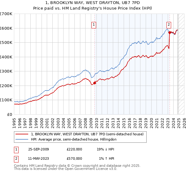 1, BROOKLYN WAY, WEST DRAYTON, UB7 7PD: Price paid vs HM Land Registry's House Price Index