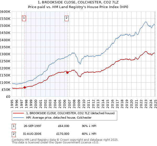 1, BROOKSIDE CLOSE, COLCHESTER, CO2 7LZ: Price paid vs HM Land Registry's House Price Index