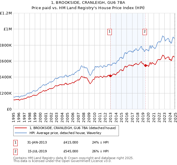 1, BROOKSIDE, CRANLEIGH, GU6 7BA: Price paid vs HM Land Registry's House Price Index