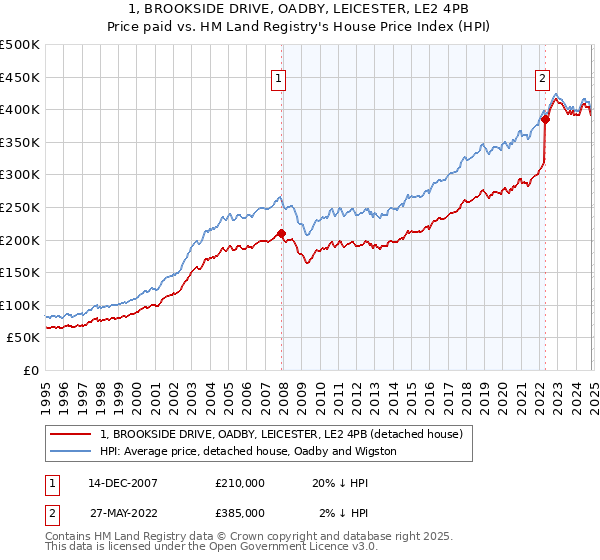 1, BROOKSIDE DRIVE, OADBY, LEICESTER, LE2 4PB: Price paid vs HM Land Registry's House Price Index