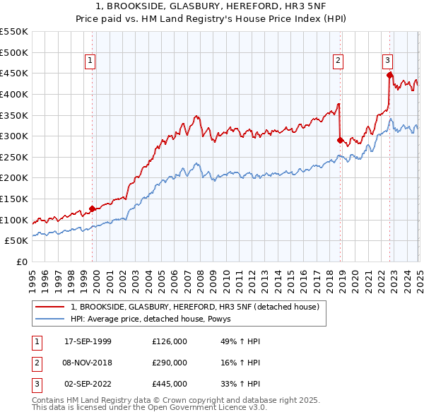 1, BROOKSIDE, GLASBURY, HEREFORD, HR3 5NF: Price paid vs HM Land Registry's House Price Index