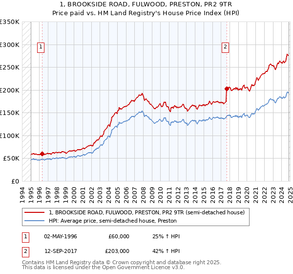 1, BROOKSIDE ROAD, FULWOOD, PRESTON, PR2 9TR: Price paid vs HM Land Registry's House Price Index