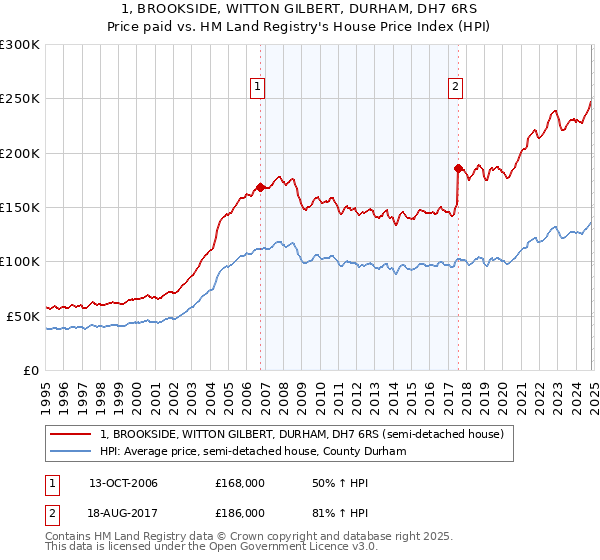 1, BROOKSIDE, WITTON GILBERT, DURHAM, DH7 6RS: Price paid vs HM Land Registry's House Price Index